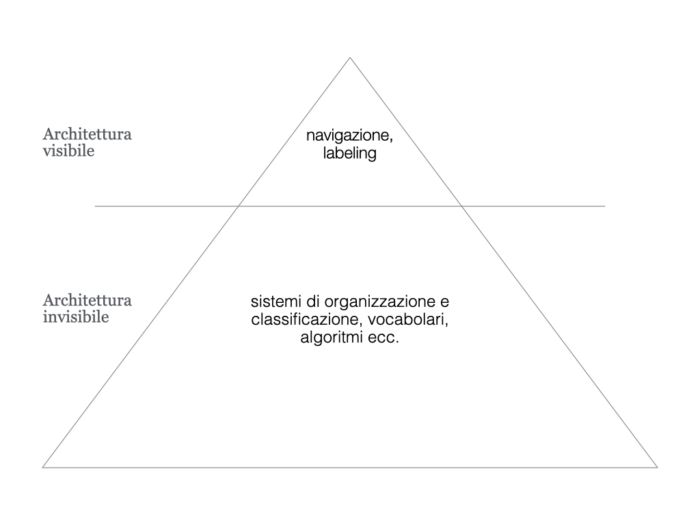 Iceberg dell'architettura dell'informazione