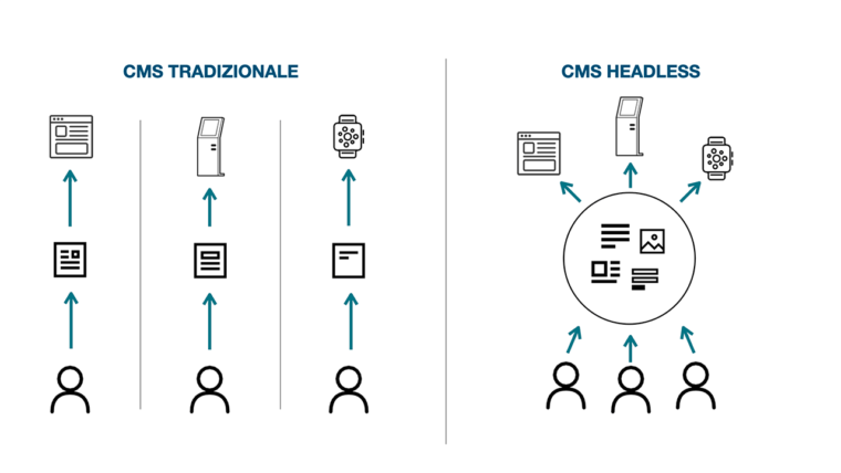 Confronto fra CMS tradizionale e CMS headless